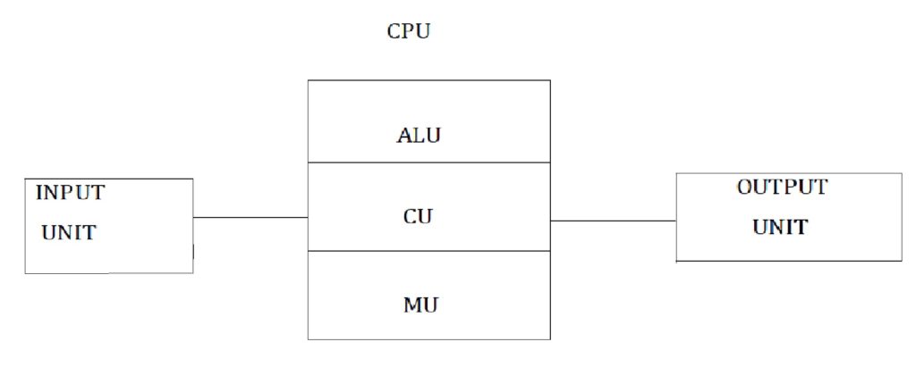 basic components of a computer