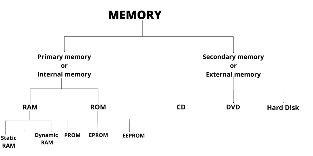 computer fundamentals notes : elearnersmentor : an elearning platform