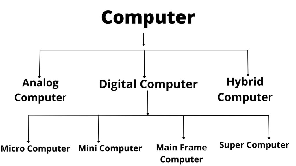  What are the types of Computer