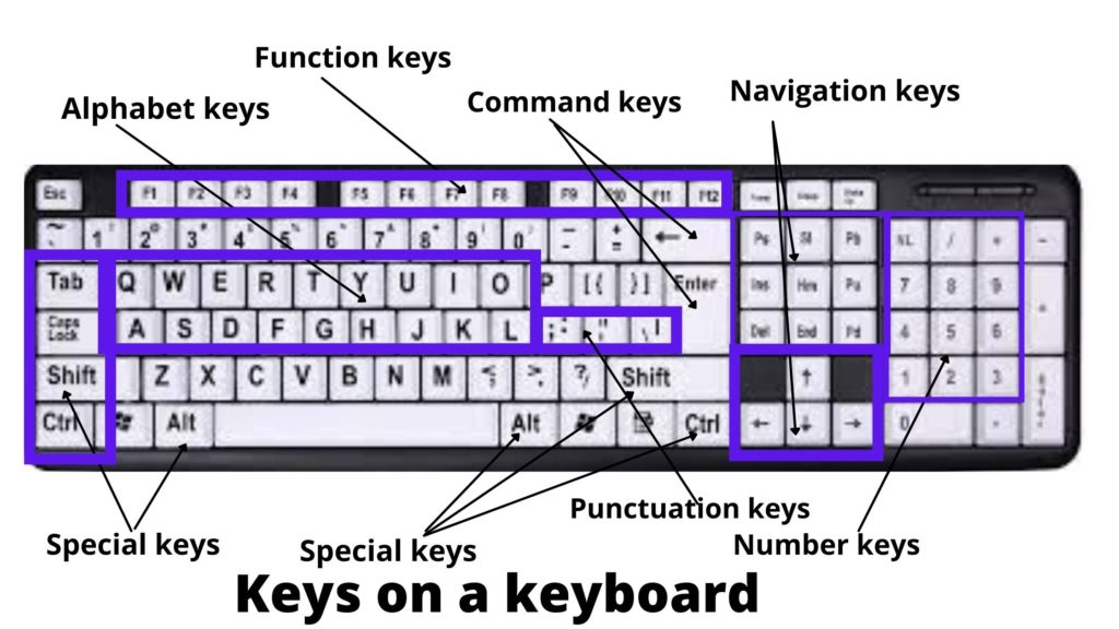 Types of Keys on a keyboard